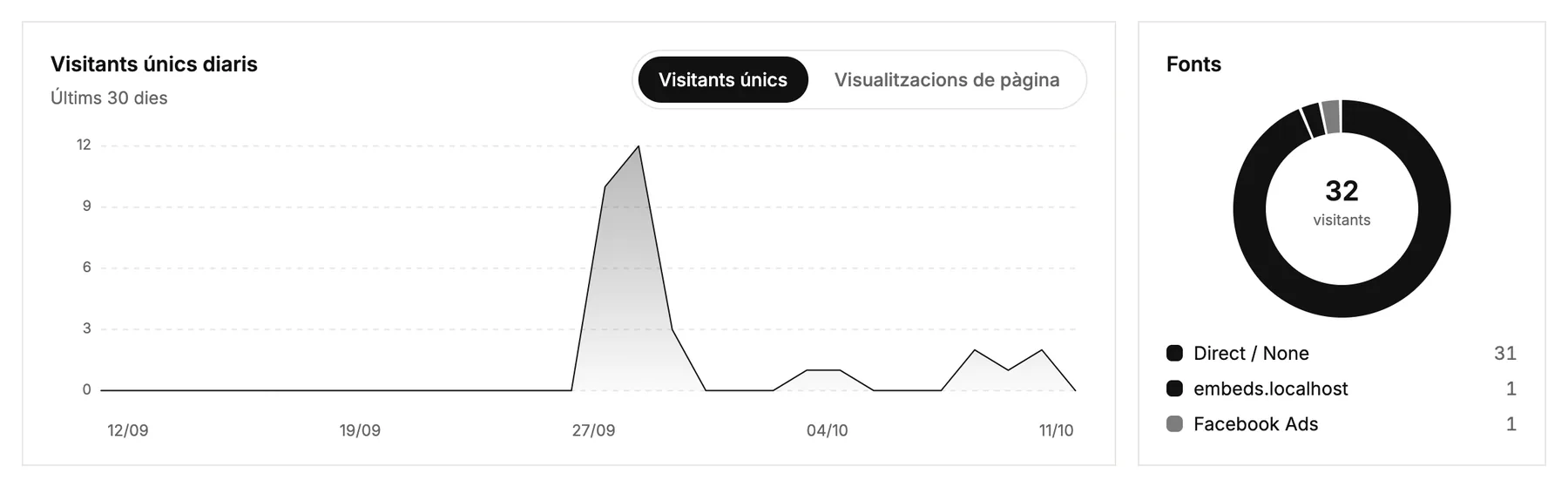 Visitants diaris dels últims 30 dies i d'on han arribat