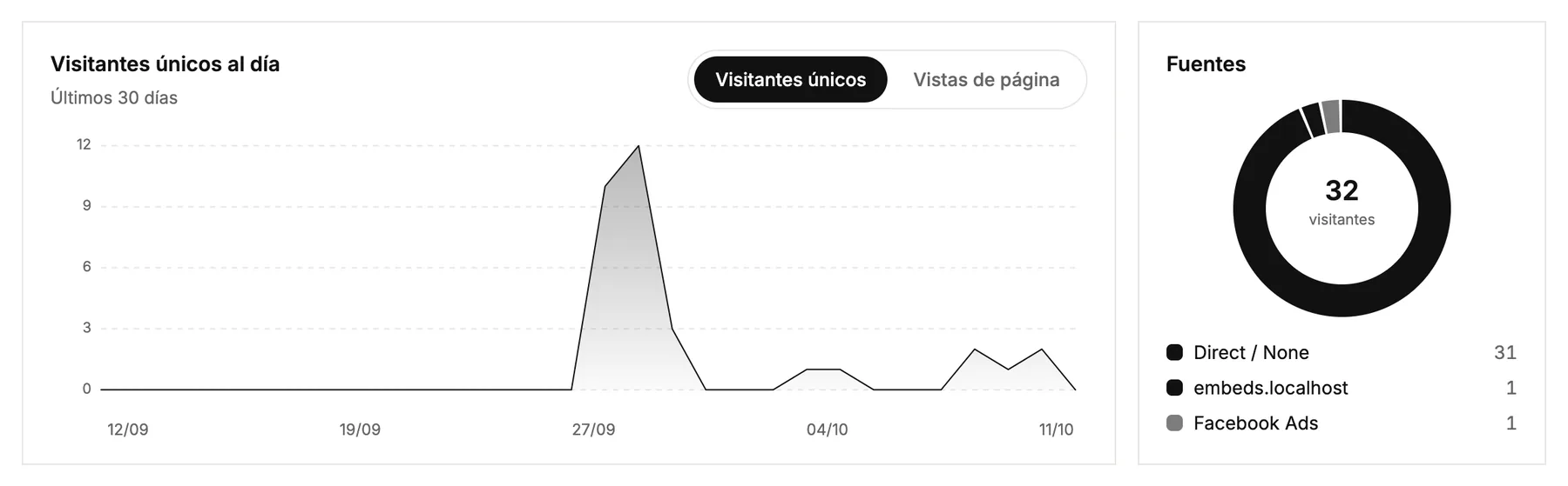 Visitantes diarios de los últimos 30 días y de dónde han llegado