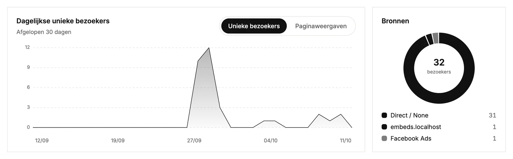 Dagelijkse bezoekers in de afgelopen 30 dagen, en waar ze vandaan kwamen