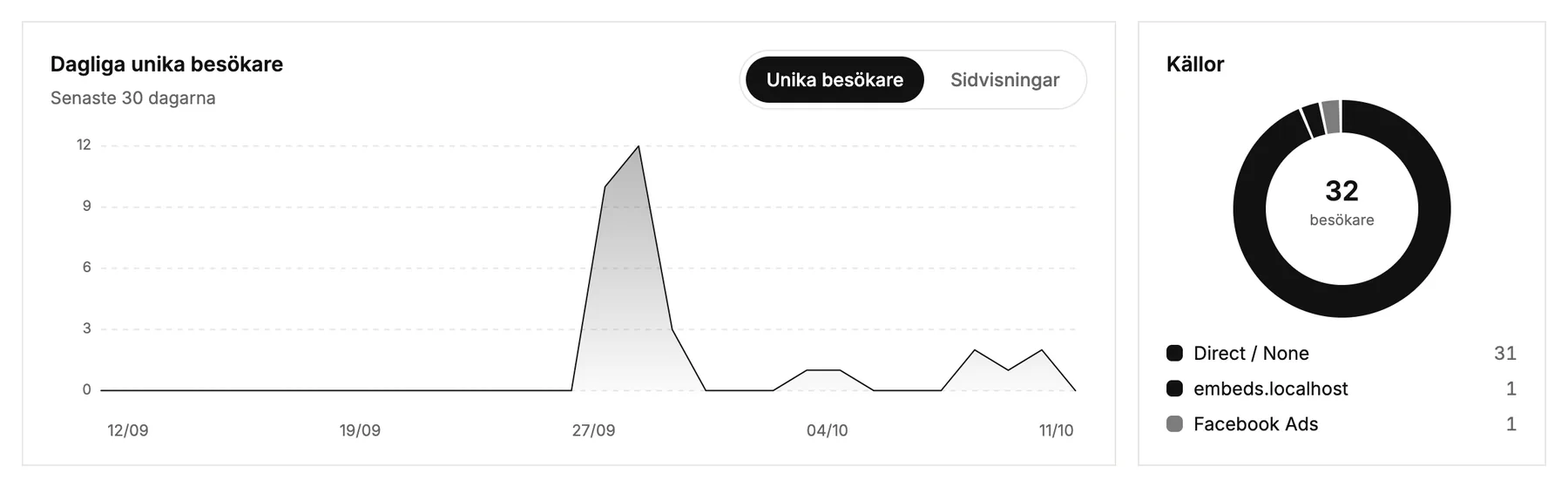 Dagliga besökare de senaste 30 dagarna, och var de kom från